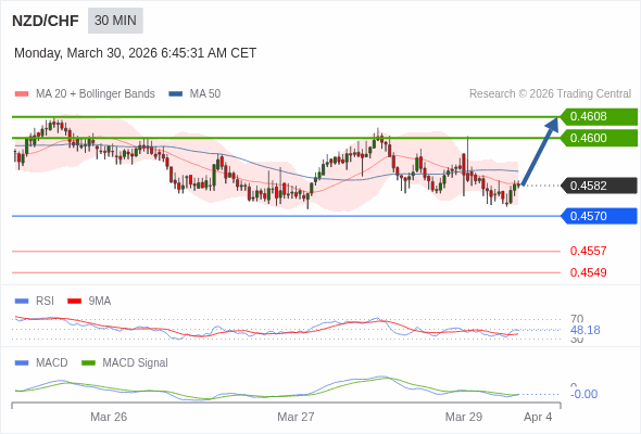 NZD/CHF mungkin naik 18 - 26 pips.