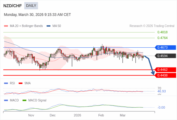 NZD/CHF mungkin turun ke 0,4408 - 0,4462.