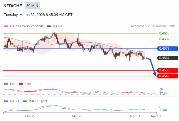 NZD/CHF mungkin turun 17 - 25 pips.