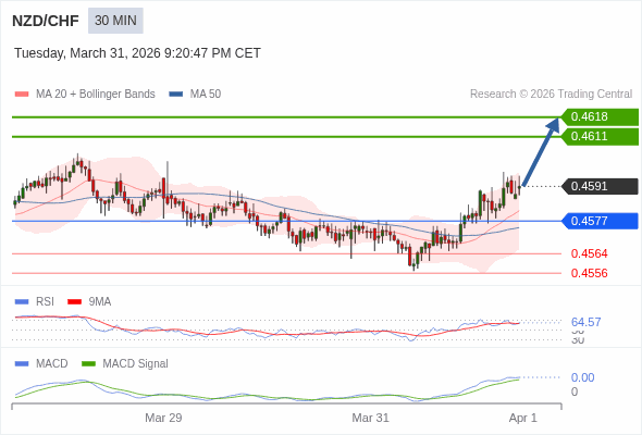 NZD/CHF mungkin naik 20 - 27 pip.