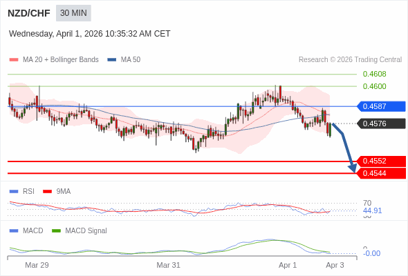 NZD/CHF mungkin turun 24 - 32 pip.