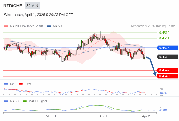NZD/CHF mungkin turun 19 - 26 pip.