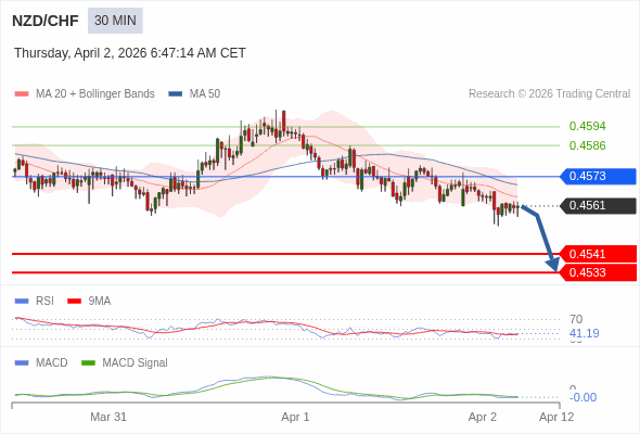 NZD/CHF mungkin turun 20 - 28 pips.