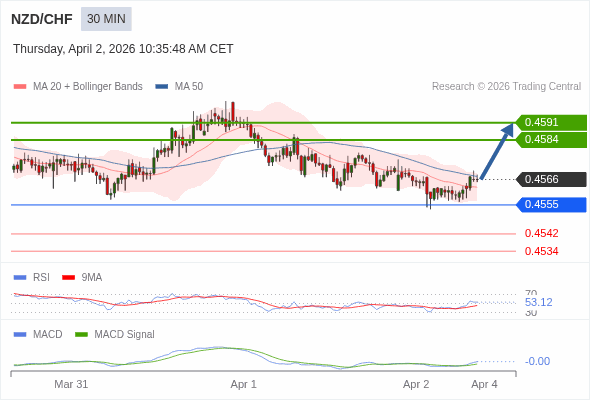NZD/CHF mungkin naik 18 - 25 pip.
