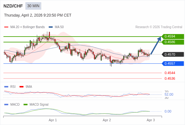 NZD/CHF mungkin naik 16 - 24 pips.