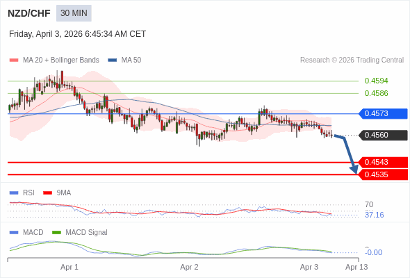NZD/CHF mungkin turun 17 - 25 pip.