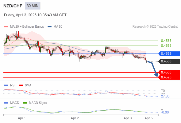 NZD/CHF mungkin turun 17 - 25 pip.