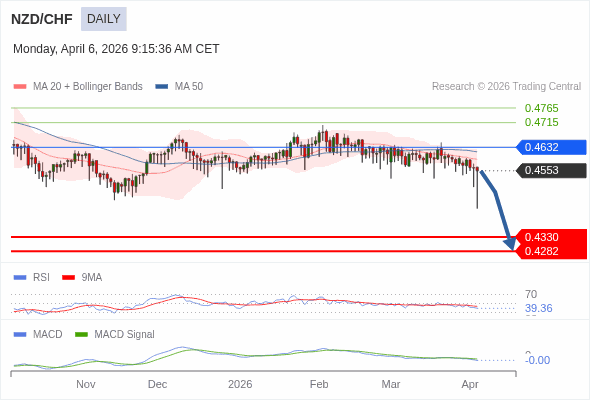 NZD/CHF mungkin turun ke 0,4282 - 0,4330.