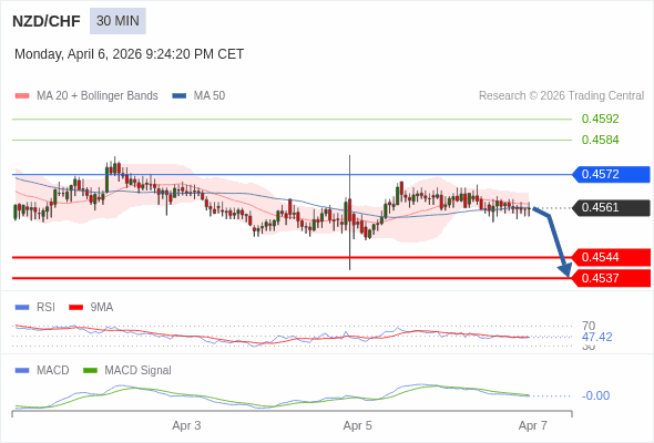 NZD/CHF mungkin turun 17 - 24 pips.