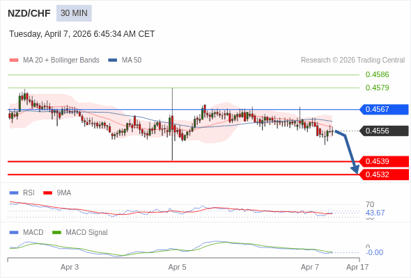 NZD/CHF mungkin turun 17 - 24 pips.