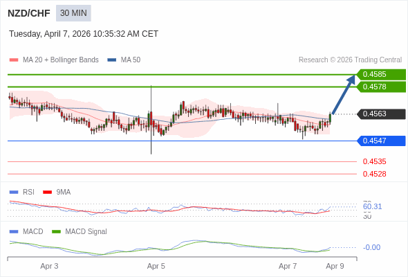 NZD/CHF mungkin naik 15 - 22 pips.