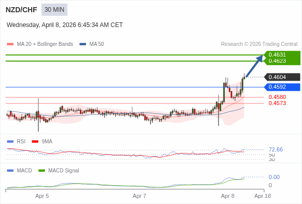 NZD/CHF mungkin naik 19 - 27 pips.