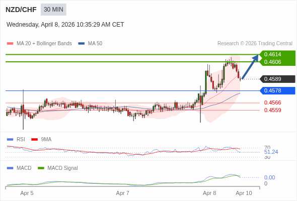 NZD/CHF bisa naik 17 - 25 pip.