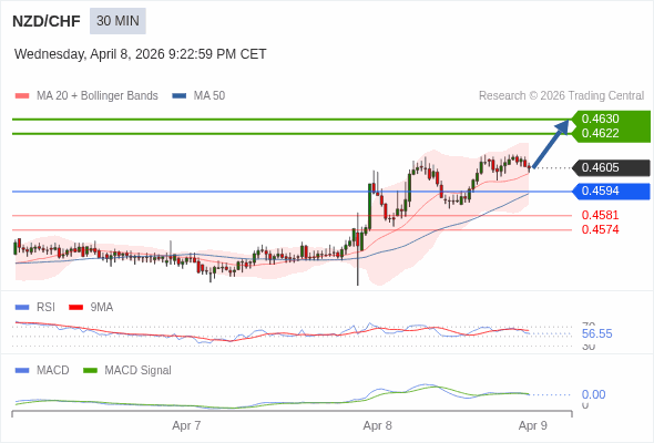 NZD/CHF mungkin naik 17 - 25 pips.