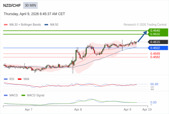 NZD/CHF mungkin naik 17 - 25 pips.