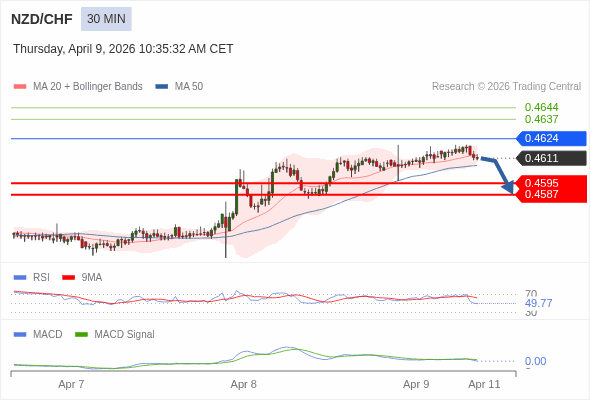NZD/CHF mungkin turun 16 - 24 pips.