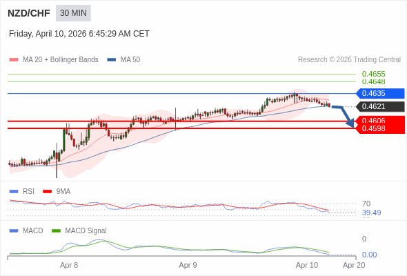 NZD/CHF mungkin turun 15 - 23 pips.