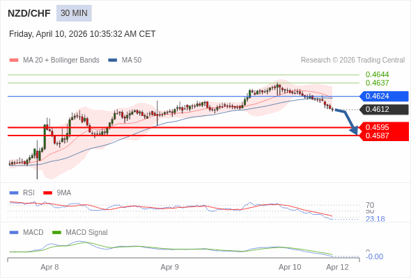 NZD/CHF mungkin turun 17 - 25 pips.