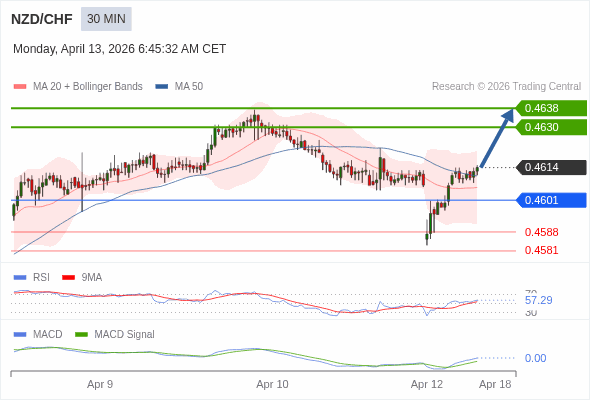 NZD/CHF mungkin naik 16 - 24 pips.