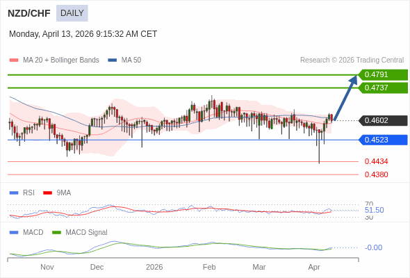 NZD/CHF mungkin naik ke 0,4737 - 0,4791.