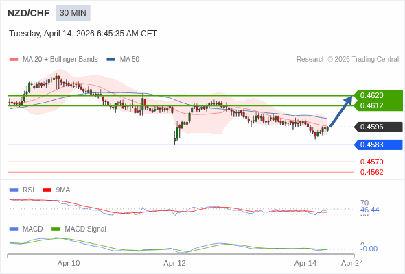 NZD/CHF mungkin naik 16 - 24 pips.