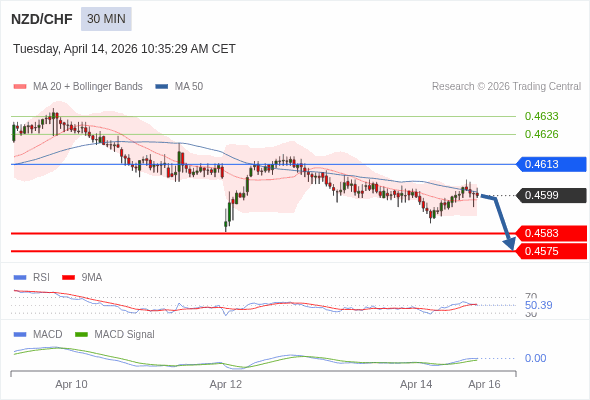 NZD/CHF mungkin turun 16 - 24 pips.