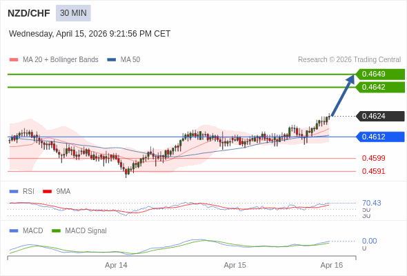 NZD/CHF mungkin naik 18 - 25 pips.