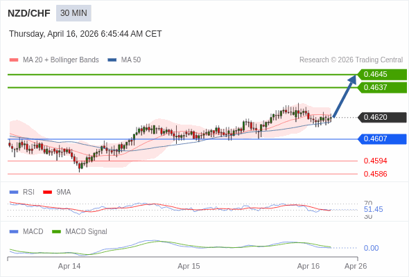 NZD/CHF mungkin naik 17 - 25 pips.