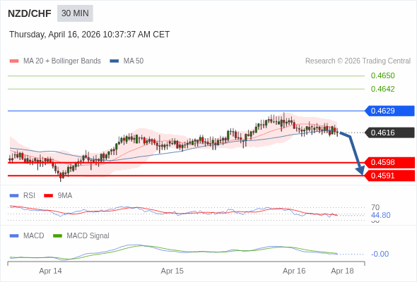 NZD/CHF mungkin turun 18 - 25 pips.