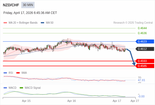NZD/CHF mungkin turun 19 - 27 pip.