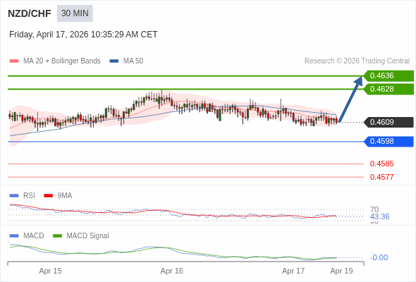 NZD/CHF mungkin naik 19 - 27 pips.