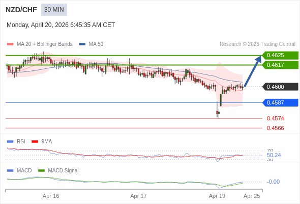 NZD/CHF mungkin naik 17 - 25 pips.