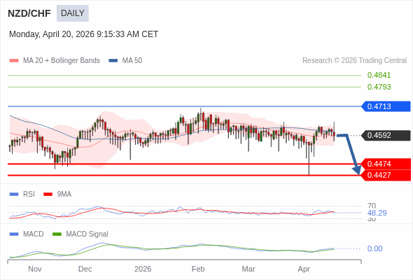 NZD/CHF mungkin turun ke 0.4427 - 0.4474.
