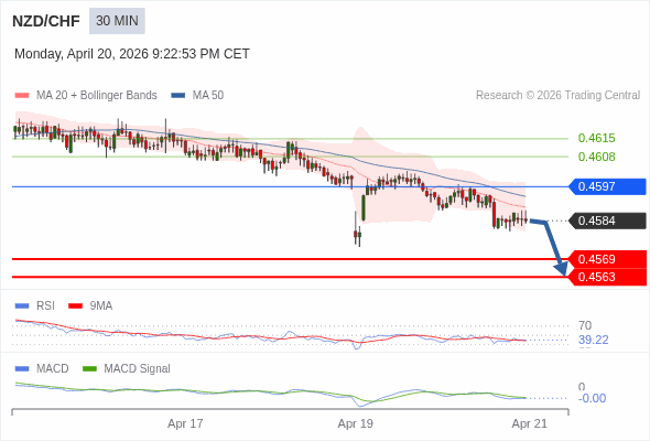 NZD/CHF mungkin turun 15 - 21 pips.