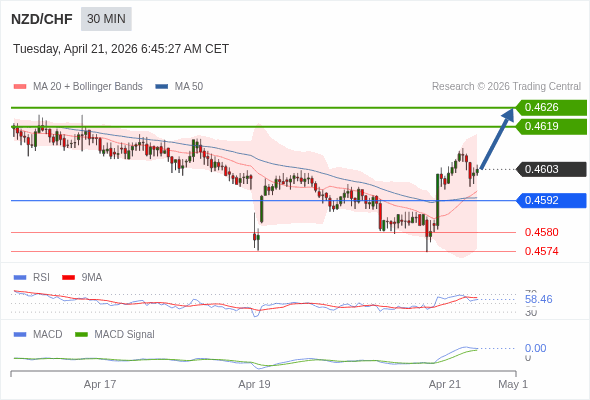 NZD/CHF mungkin naik 16 - 23 pip.