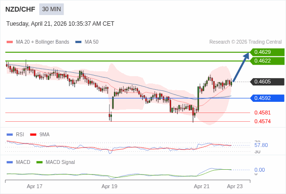 NZD/CHF mungkin naik 17 - 24 pip.