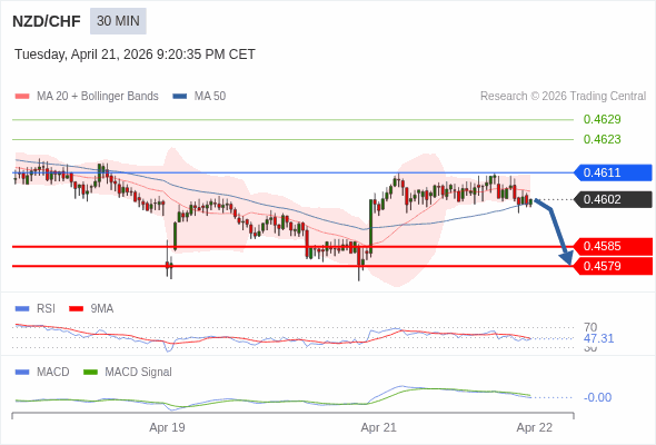 NZD/CHF mungkin turun 17 - 23 pip.