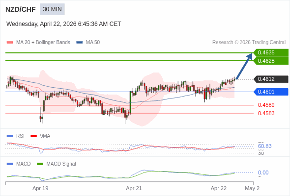 NZD/CHF mungkin naik 16 - 23 pips.