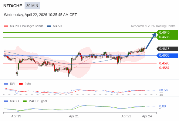 NZD/CHF mungkin naik 18 - 25 pip.