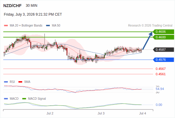 The price could retrace.
