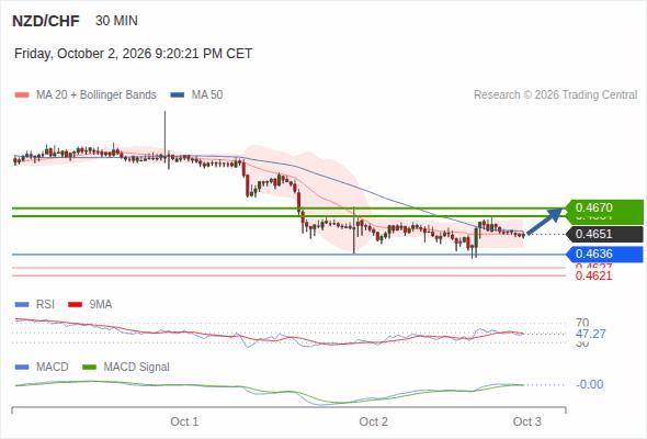 Rebound above 0.4636 towards 0.4670