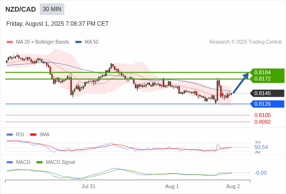 MACD ต้องทะลุเหนือระดับศูนย์ เพื่อทริกเกอร์กำไรเพิ่มเติม