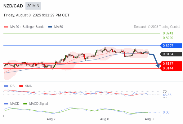 The break above the 50 area on the RSI should trigger further gains.