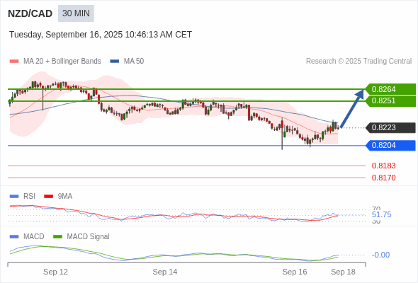 The MACD must break above its zero level to trigger further gains.
