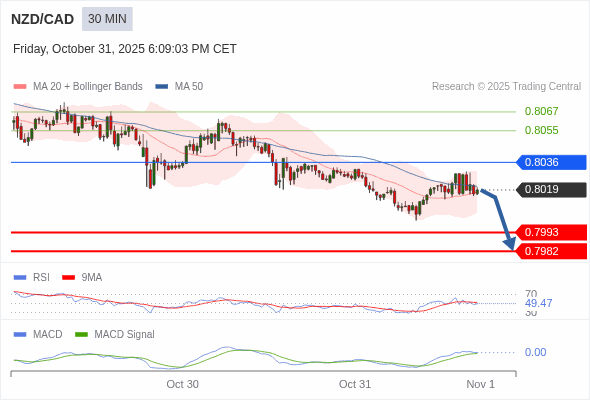 การทะลุเหนือบริเวณ 50 บน RSI ควรทริกเกอร์กำไรเพิ่มเติม
