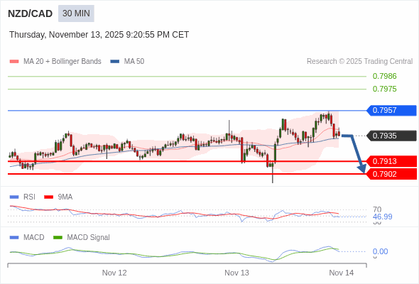 The MACD must penetrate its zero line to expect further downside.