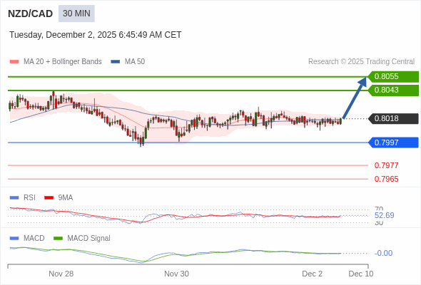 A MACD tem de atravessar o seu nível zero para desencadear novos ganhos.