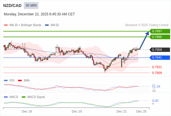 NZD/CAD mungkin naik 27 - 39 pips.