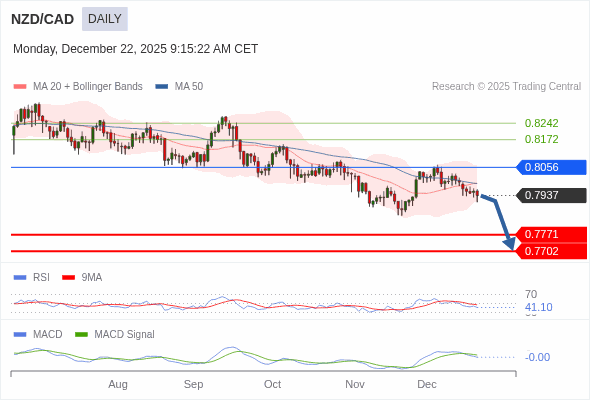 NZD/CAD mungkin turun ke 0,7702 - 0,7771.