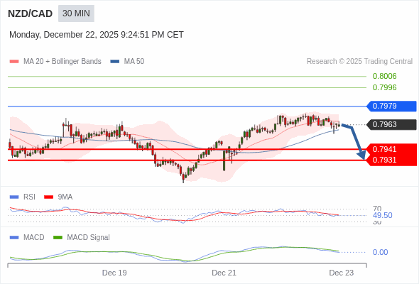 NZD/CAD mungkin turun 22 - 32 pips.